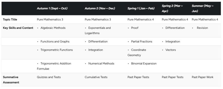 Curriculum Overview (Pure Mathematics- Year 13) – Byron College